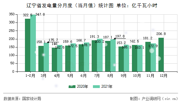 遼寧省發電量分月度（當月值）統計圖