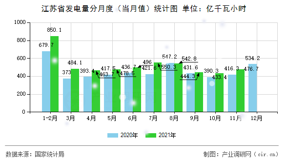 江蘇省發電量分月度（當月值）統計圖