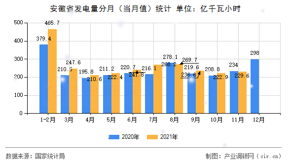 安徽省發電量分月（當月值）統計