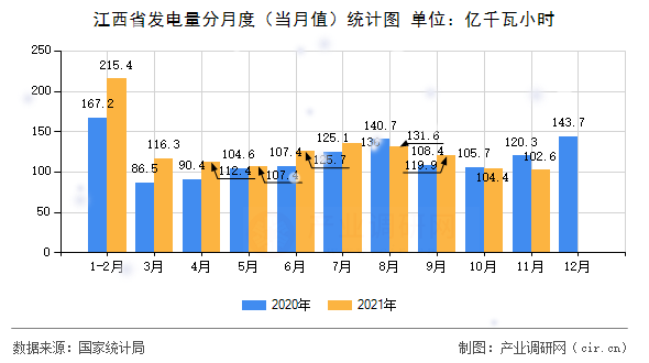江西省發(fā)電量分月度（當(dāng)月值）統(tǒng)計(jì)圖