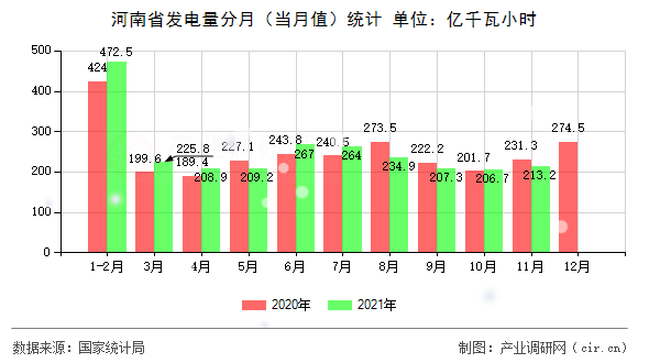 河南省發電量分月（當月值）統計