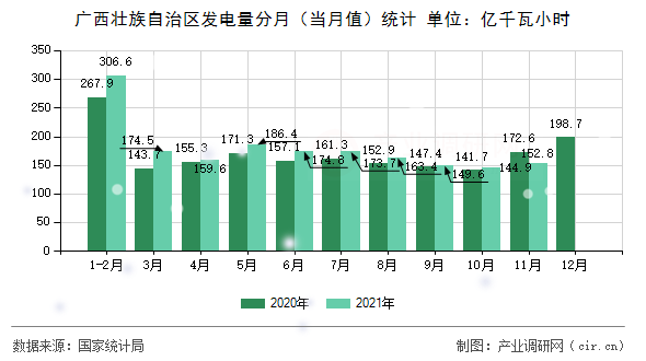 廣西壯族自治區發電量分月(當月值)統計 廣西壯族自治區發電量分月(當月值)統計