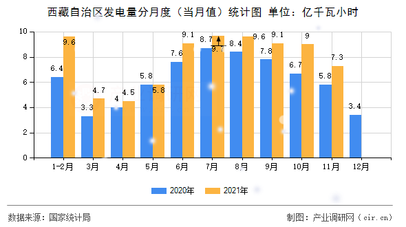 西藏自治區發電量分月度（當月值）統計圖