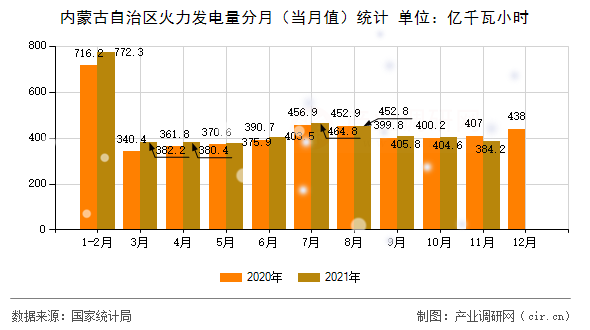 內蒙古自治區火力發電量分月（當月值）統計