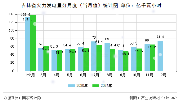 吉林省火力發電量分月度（當月值）統計圖