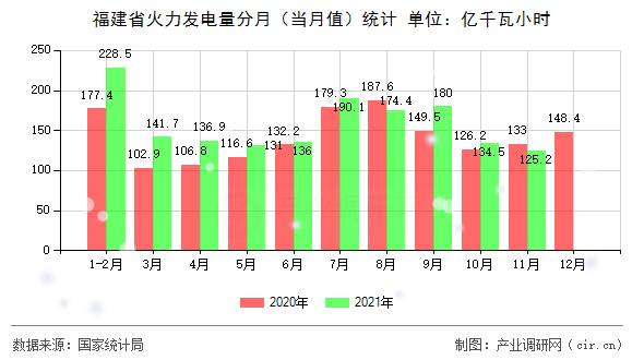 福建省火力發電量分月（當月值）統計