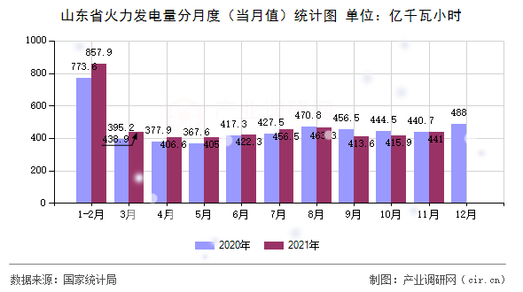 山東省火力發電量分月度（當月值）統計圖