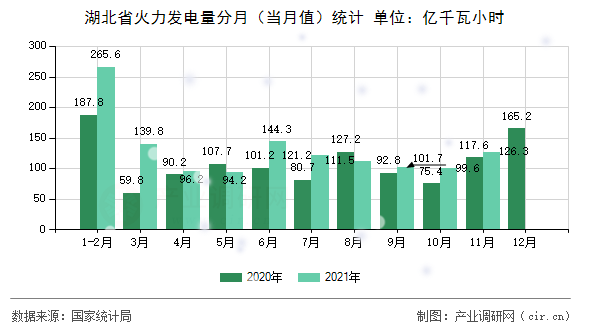 湖北省火力發電量分月（當月值）統計