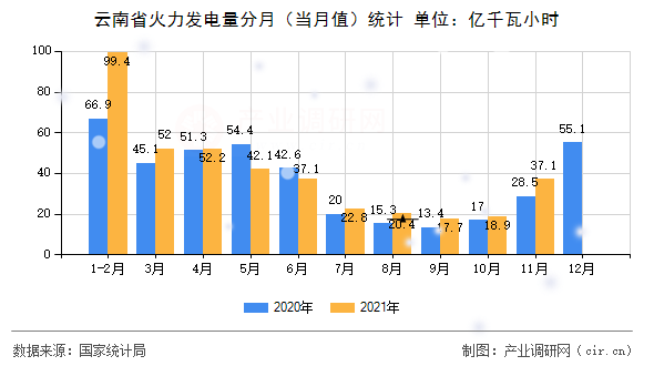 云南省火力發電量分月（當月值）統計