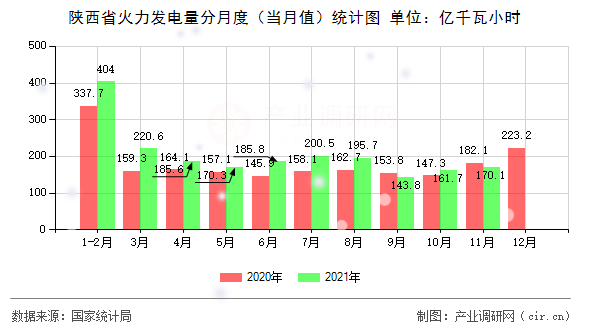 陜西省火力發電量分月度（當月值）統計圖