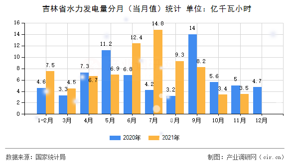 吉林省水力發電量分月（當月值）統計