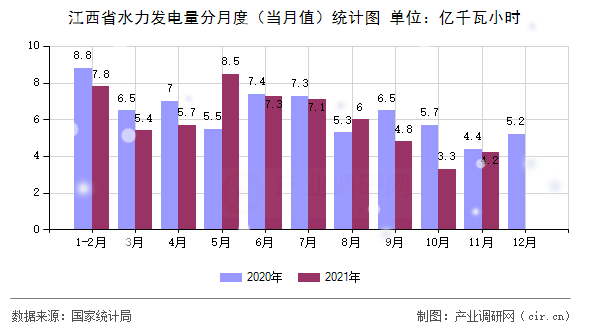 江西省水力發電量分月度（當月值）統計圖