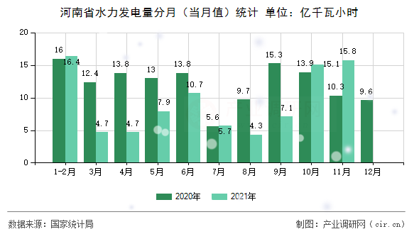河南省水力發電量分月(當月值)統計 河南省水力發電量分月(當月值)統計
