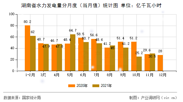 湖南省水力發電量分月度（當月值）統計圖