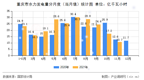 重慶市水力發電量分月度（當月值）統計圖