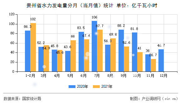 貴州省水力發電量分月（當月值）統計