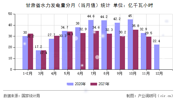 甘肅省水力發電量分月（當月值）統計