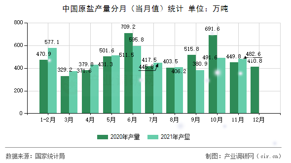 中國原鹽產量分月（當月值）統計