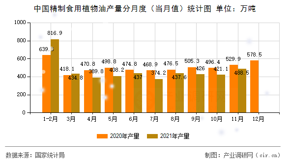 中國(guó)精制食用植物油產(chǎn)量分月度（當(dāng)月值）統(tǒng)計(jì)圖