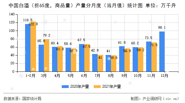 中國白酒（折65度，商品量）產量分月度（當月值）統計圖