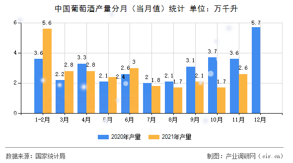 中國葡萄酒產量分月（當月值）統計