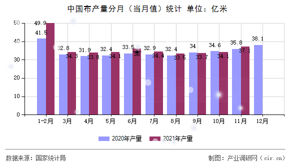 中國布產量分月（當月值）統計