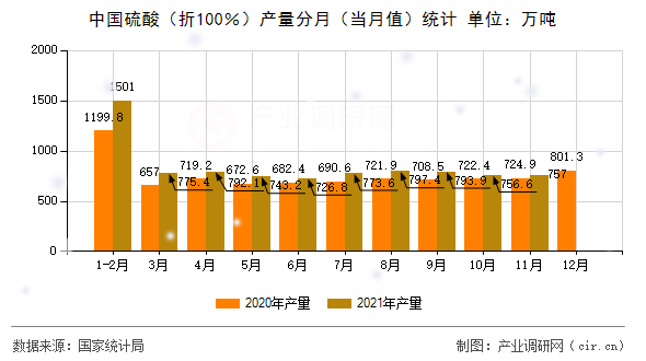 中國硫酸（折100％）產(chǎn)量分月（當月值）統(tǒng)計