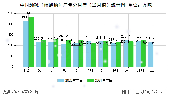 中國純堿（碳酸鈉）產量分月度（當月值）統計圖
