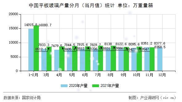 中國平板玻璃產量分月（當月值）統計