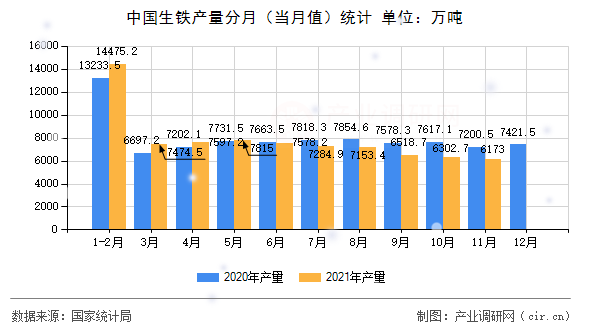 中國生鐵產量分月（當月值）統計