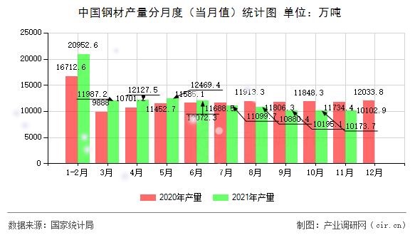 中國鋼材產量分月度（當月值）統計圖