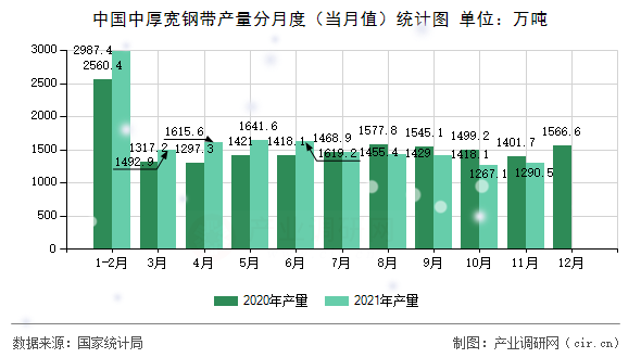 中國中厚寬鋼帶產量分月度（當月值）統計圖