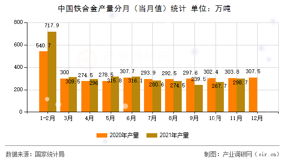 中國鐵合金產量分月（當月值）統計