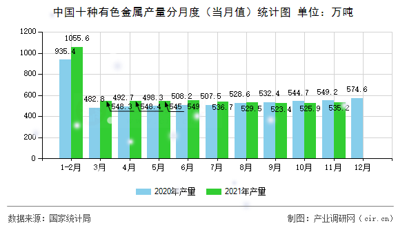 中國十種有色金屬產量分月度（當月值）統計圖