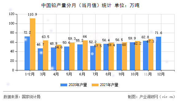 中國鉛產量分月（當月值）統計