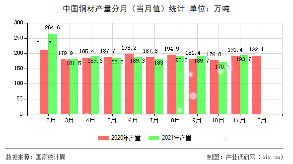中國銅材產量分月（當月值）統計