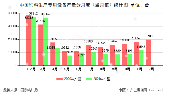 中國飼料生產(chǎn)專用設備產(chǎn)量分月度（當月值）統(tǒng)計圖