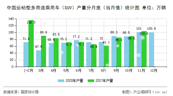 中國運動型多用途乘用車（SUV）產量分月度（當月值）統計圖