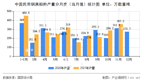 中國民用鋼質船舶產量分月度（當月值）統計圖