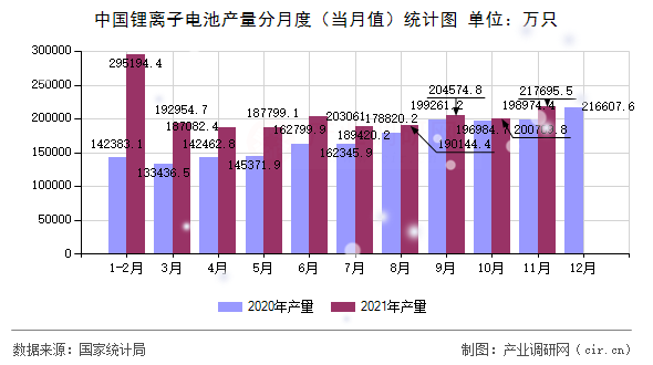 中國鋰離子電池產量分月度（當月值）統計圖