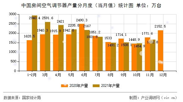 中國房間空氣調(diào)節(jié)器產(chǎn)量分月度（當月值）統(tǒng)計圖