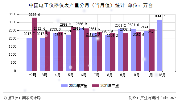 中國電工儀器儀表產量分月（當月值）統計