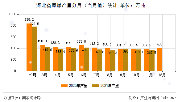 河北省原煤產(chǎn)量分月(當月值)統(tǒng)計 河北省原煤產(chǎn)量分月(當月值)統(tǒng)計