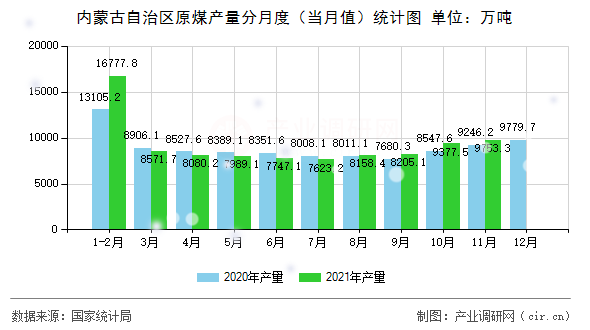 內(nèi)蒙古自治區(qū)原煤產(chǎn)量分月度（當(dāng)月值）統(tǒng)計(jì)圖