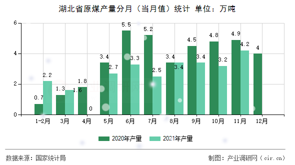 湖北省原煤產量分月（當月值）統計