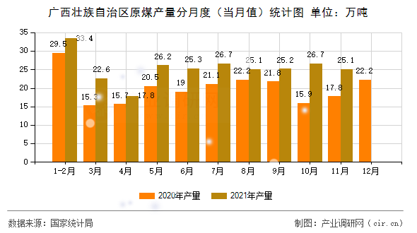 廣西壯族自治區原煤產量分月度（當月值）統計圖