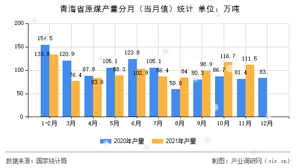 青海省原煤產量分月（當月值）統計