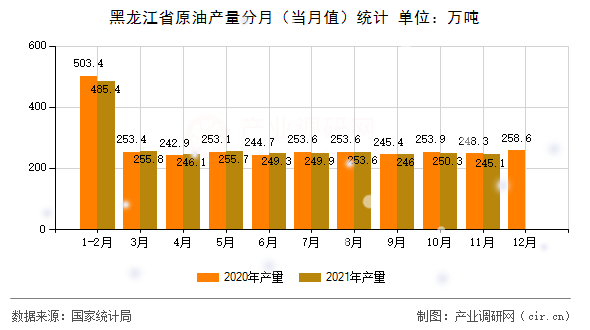 黑龍江省原油產量分月（當月值）統計