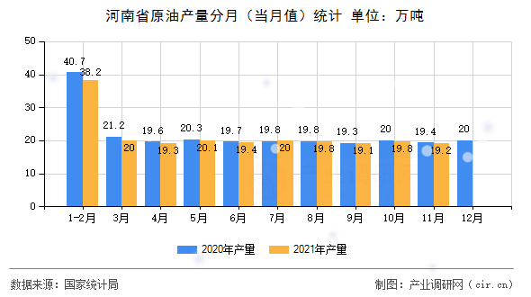 河南省原油產量分月（當月值）統計