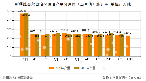 新疆維吾爾自治區原油產量分月度（當月值）統計圖